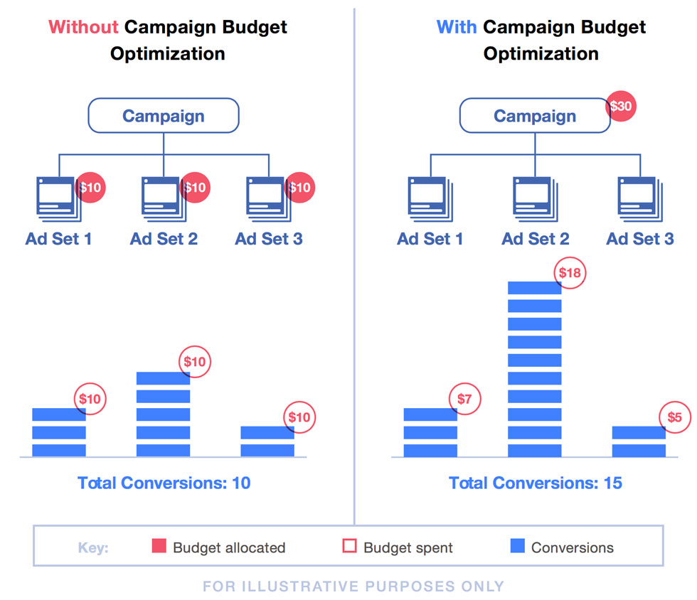 Campaign Budget Optimization Working