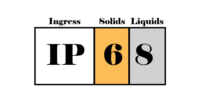Tabla de clasificación IP 68
