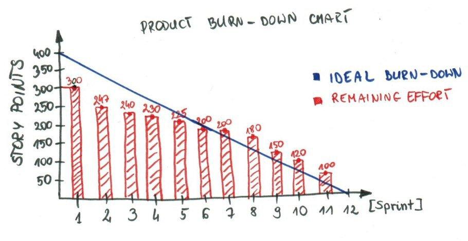 Product Burndown charts