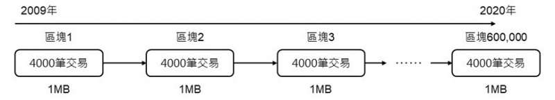 比特幣的區塊鏈就是又臭又長的存褶鏈 (圖/曲建仲)