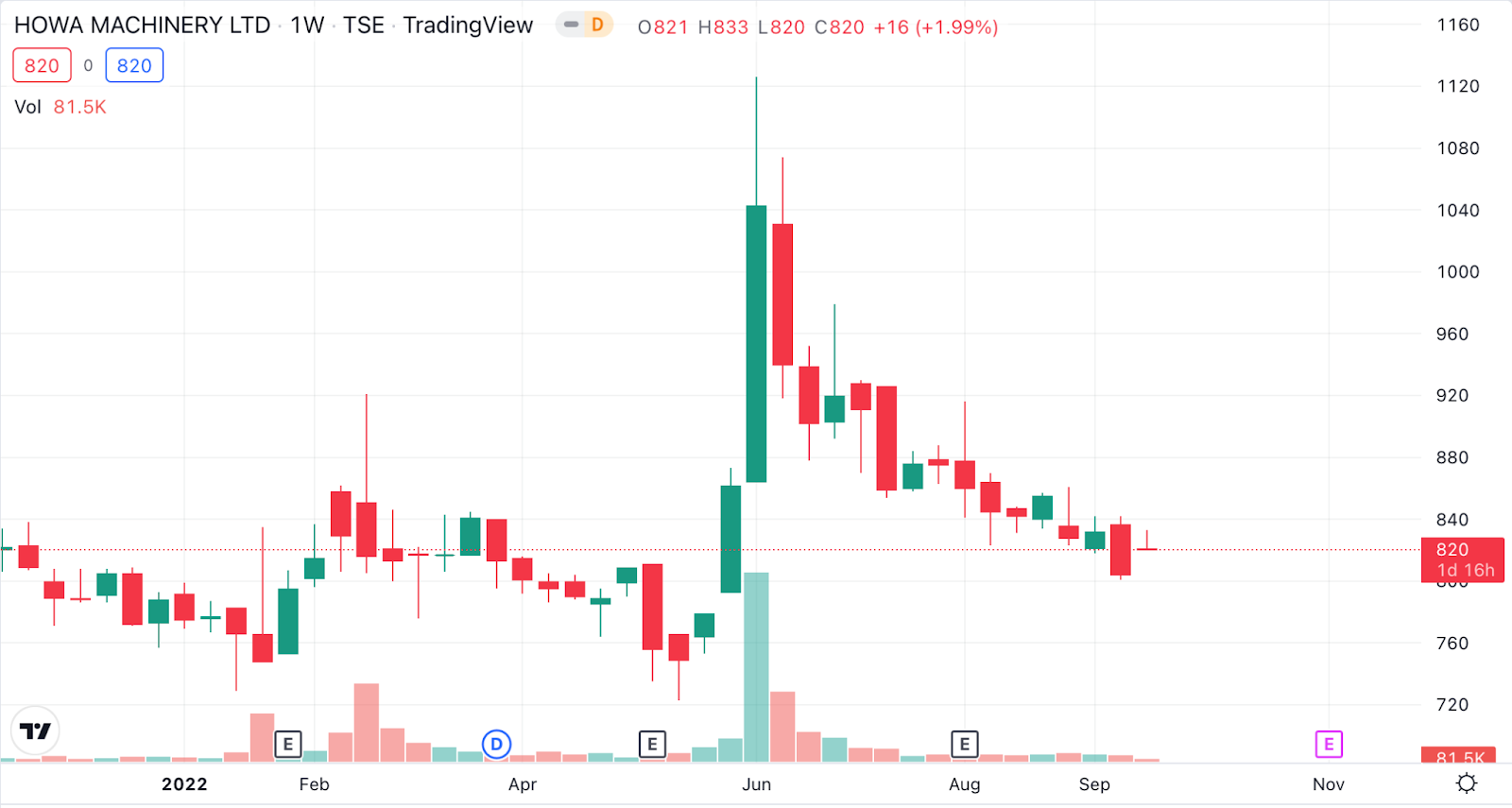 防衛関連銘柄の価格は過去の有事にどのように動いたか 投資 トレード メディア Burry Market Research