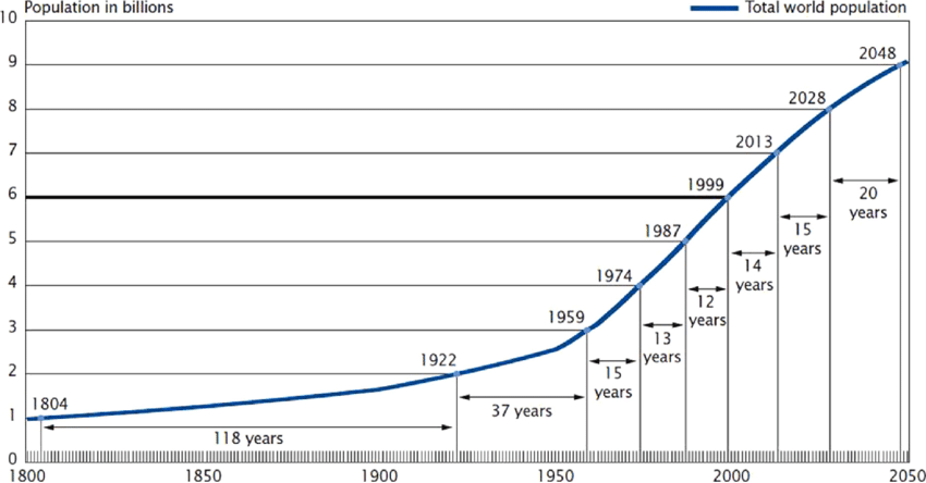 1800-2050 arasındaki dünyanın nüfus artışı.