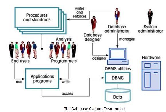 Core functions of Database in System Design