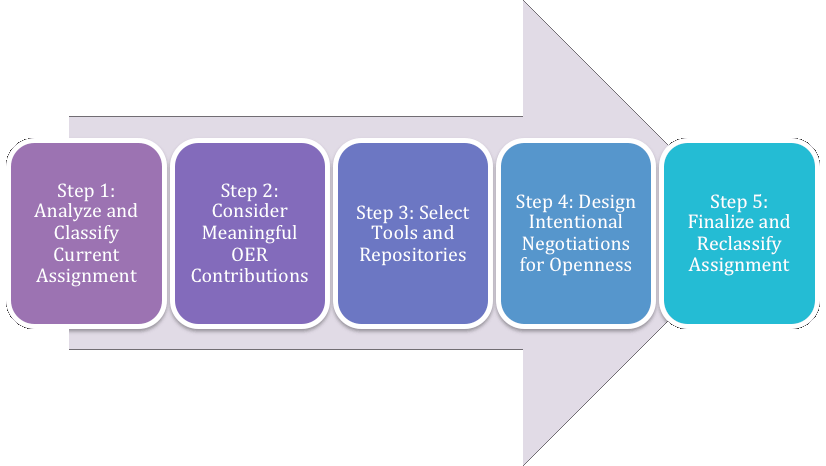 Renewable Assignment Design Framework from Evolving Into the Open: A Framework for Collaborative Design of Renewable Assignments by Stacy Katz and Jennifer Van Allen