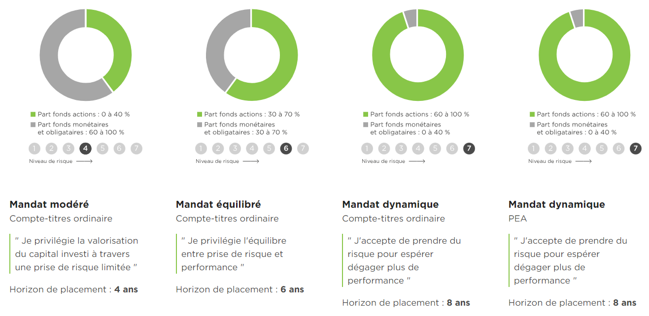 La gestion sous mandat de Fortuneo avis tarifs