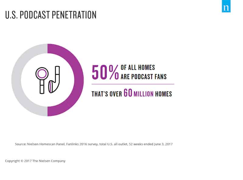 Estadísticas de penetración de podcasts en EE. UU.