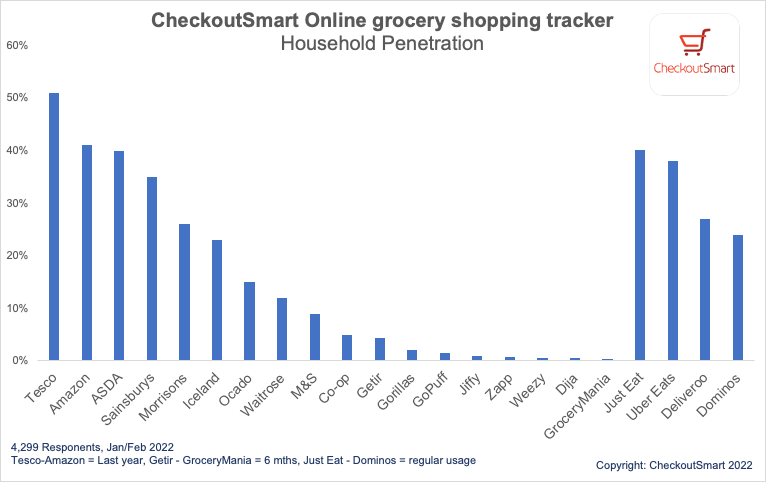 UK Online grocery household penetration Jan 2022