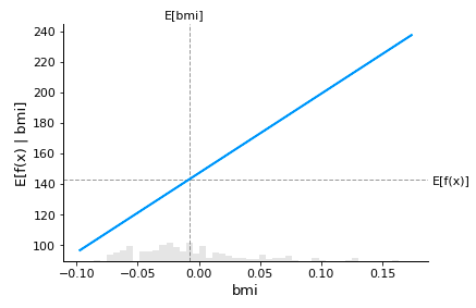 Partial dependence plot for the body mass index variable.