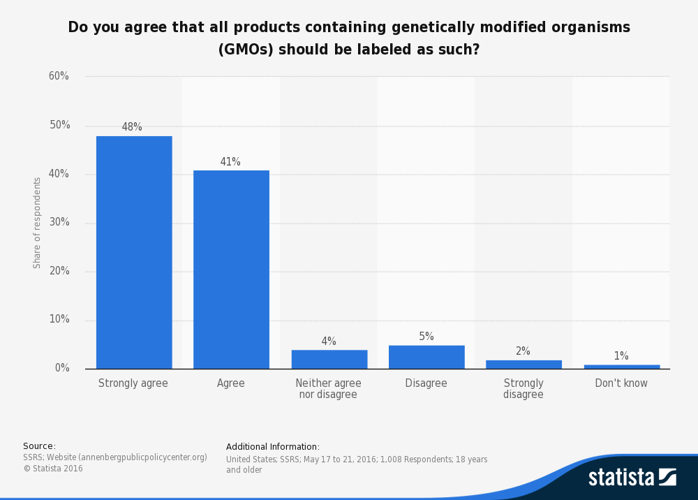 Estatísticas de OGM em rótulos nos Estados Unidos
