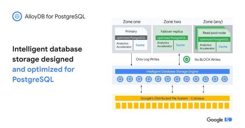 Image 2: AlloyDB 能將 Google 最精華的經驗整合至 PostgreSQL 生態系統中