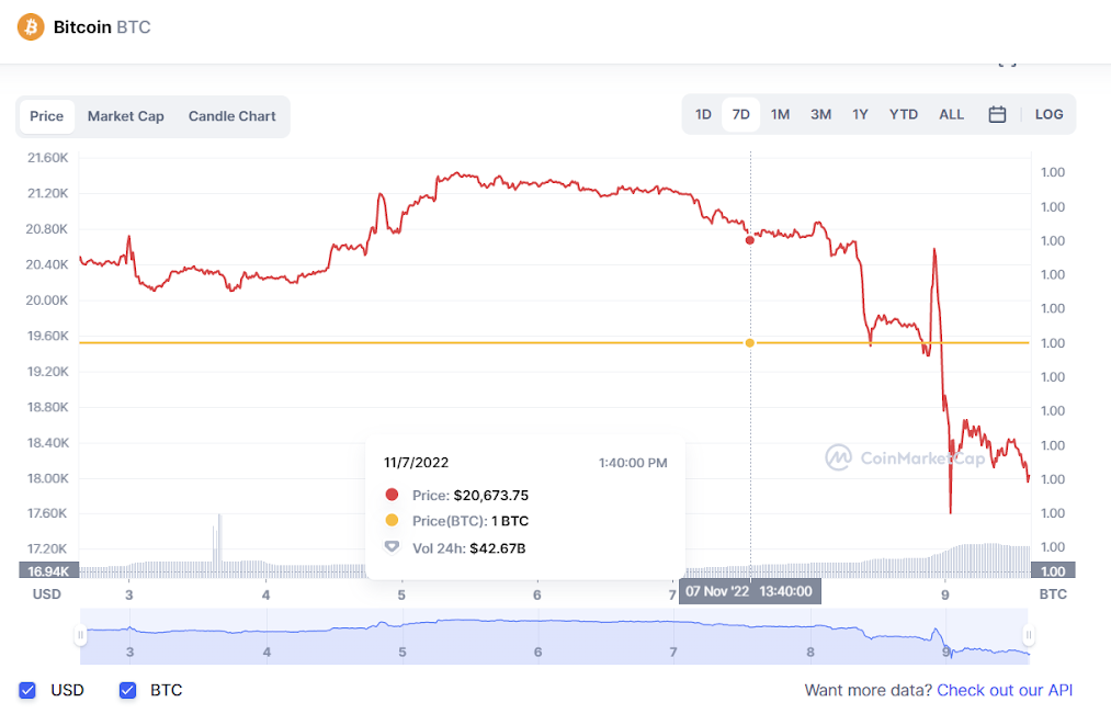 La chute soudaine de FTX Empire : voici l'histoire complète !