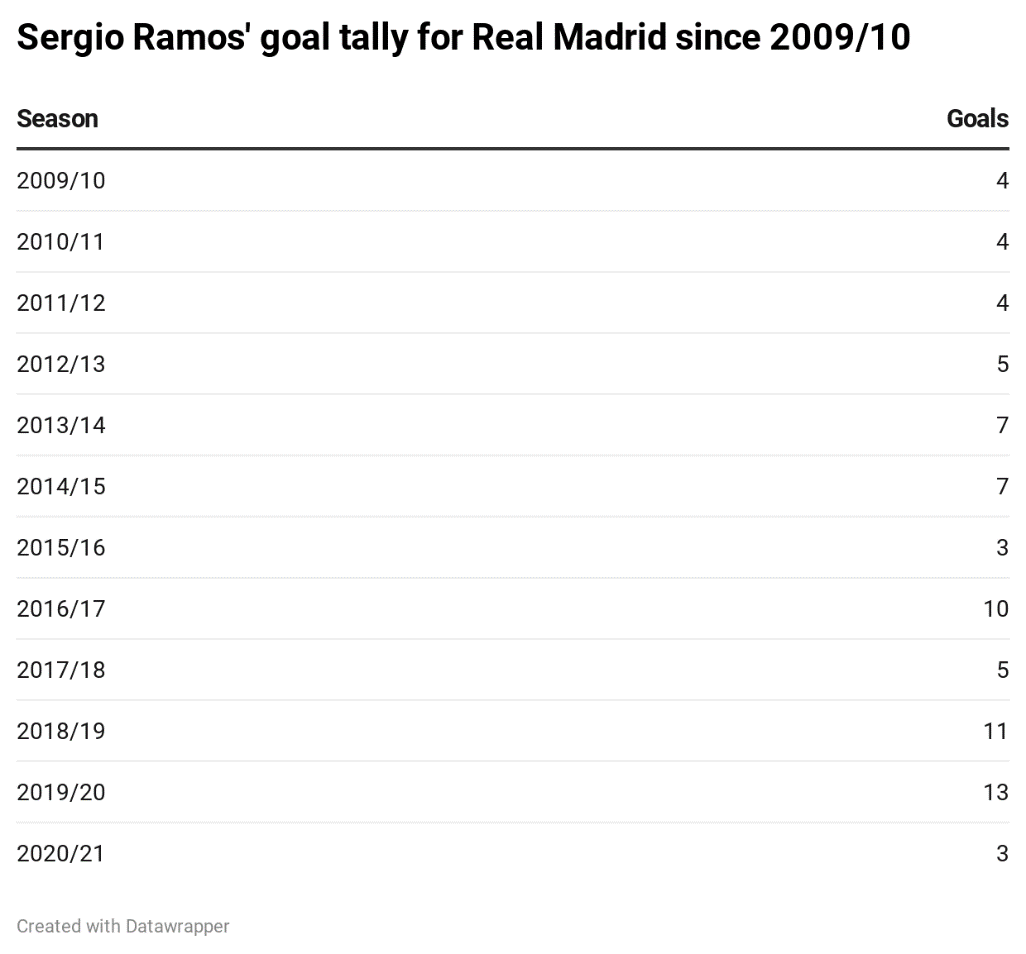 FEATURE | Where does Sergio Ramos rank among the top Real Madrid players of all time? 9