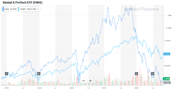 Global X FinTech ETF FINX SP 500 Comparison Chart