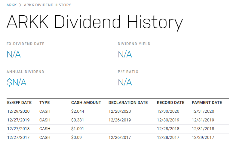 ARKK配息有多少？除息日什麼時候？