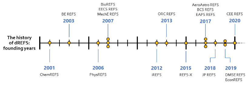 A graphic timeline of when new REFS programs were added. In 2001, ChemREFS. In 2003, B.E. REFS. In 2006, PhysREFS. 2007 added BioREFS, E.E.C.S. REFS, and MechE REFS. In 2012, iREFS was created. In 2013, O.R.C. REFS; in 2015, REFS-X. In 2017, AeroAstro REFS, B.C.S. REFS, and E.A.P.S. REFS were all created. 2018 saw J.P. REFS and 2019 D.M.S.E. REFS and EconREFS. Lastly, C.E.E. REFS were added in 2020.
