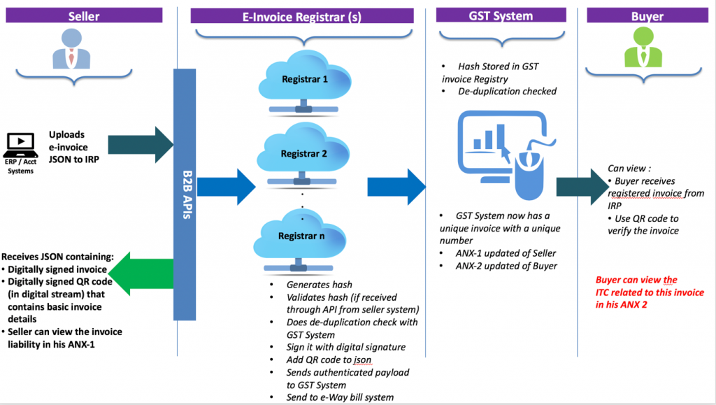 e-invoice workflow