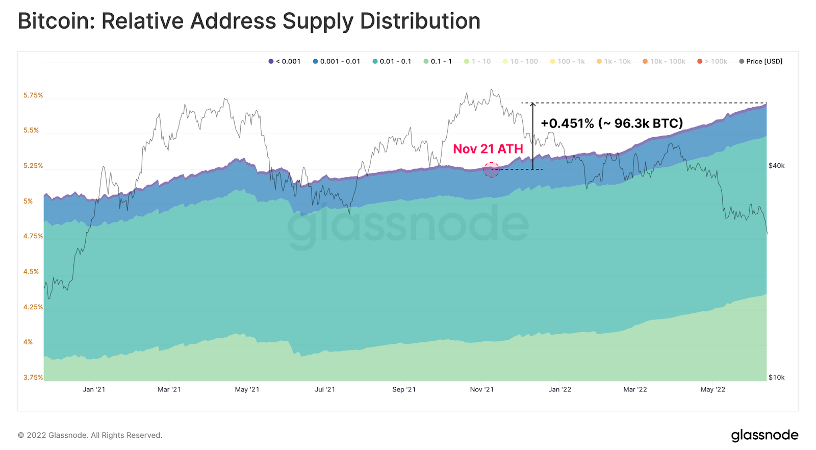 BTC: Relative Address Supply Distribution