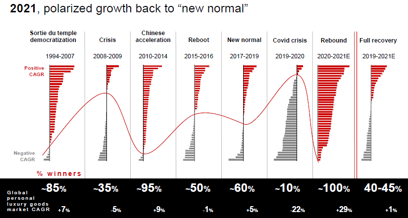 Global personal luxury goods market grew 0-1% in Q1 2021: Bain