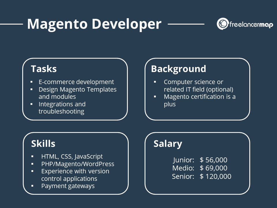 Magento Developer: Roles and Responsibilities