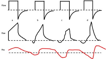 Waveforms for flow mismatch