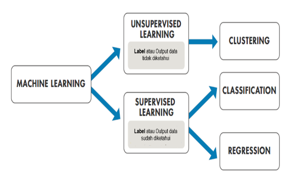 machine learning