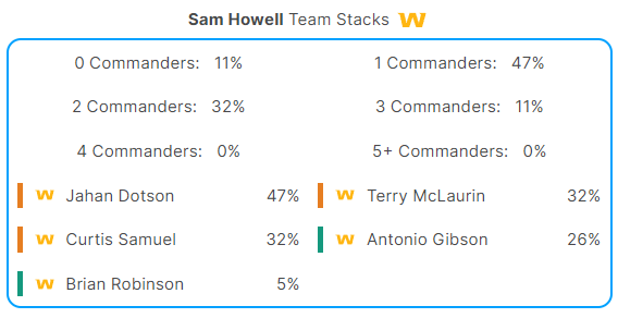 Sam Howell Team Stacks