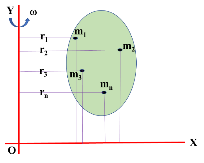 Rotational Dynamics Notes | Class 12