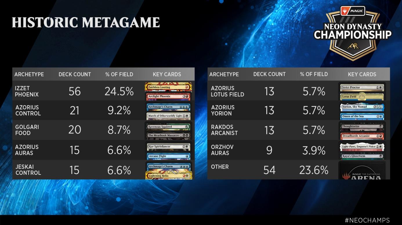 C:UsersJosef JanákDesktopMagicStředeční VýhledyStředeční Výhledy 5Neon Dynasty Championship - Historic Metagame.jpg