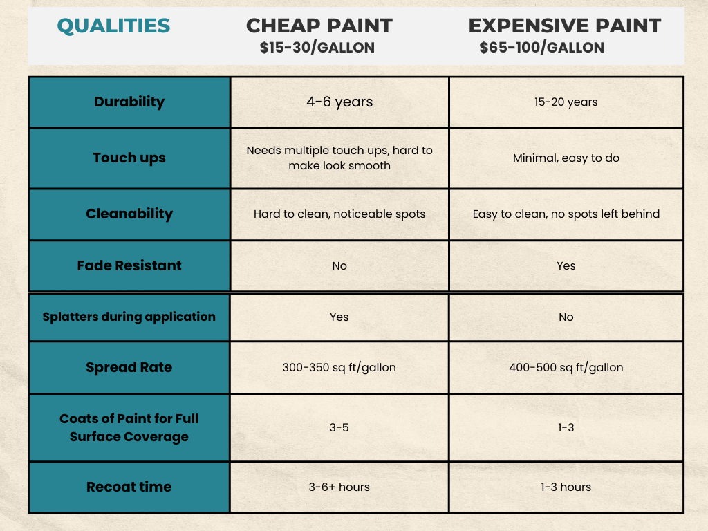 chart with the qualities of cheap and expensive paint.