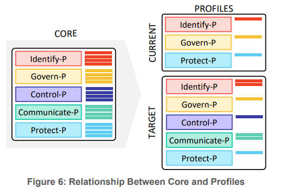 the relationship between the core and profiles in the NIST privacy framework 