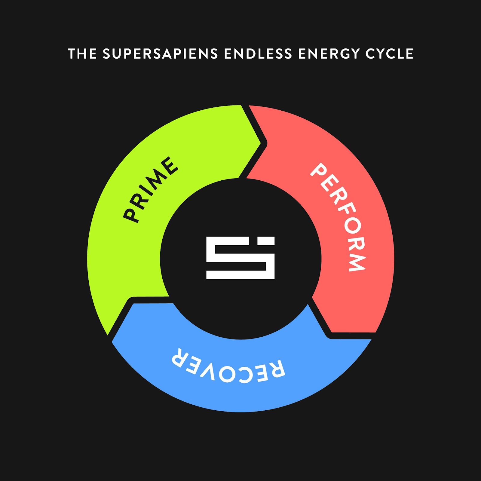 Supersapiens Endless Energy Cycle