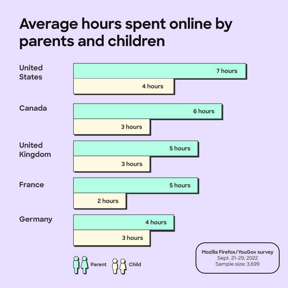 Over a quarter of parents believe their children don’t know how to protect their information online – Firefox can help with that 