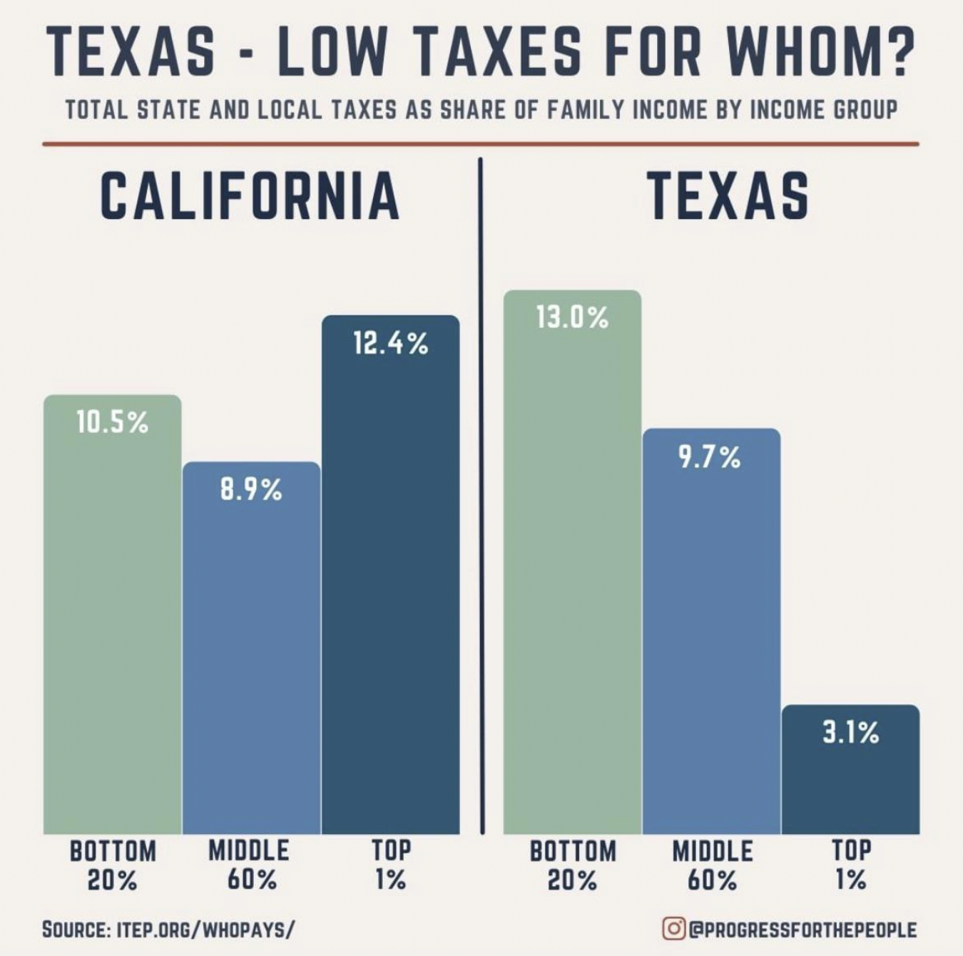 most-texans-pay-more-in-taxes-than-californians-reform-austin
