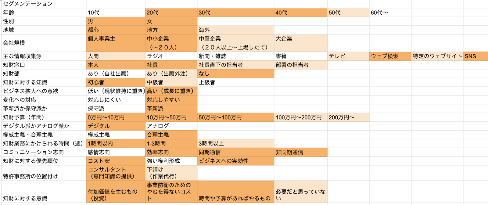 ターゲティングの結果