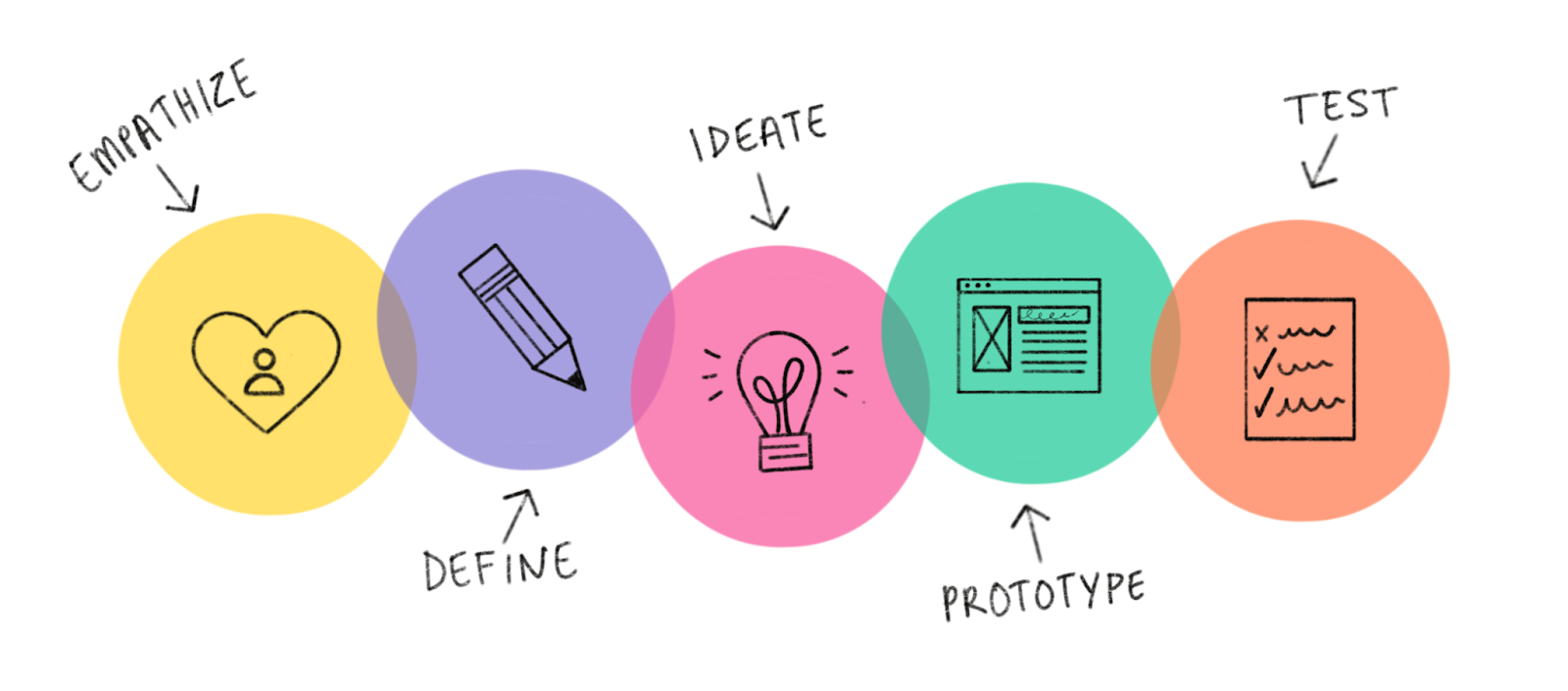 The Heart of Design Thinking: Empathy and Understanding