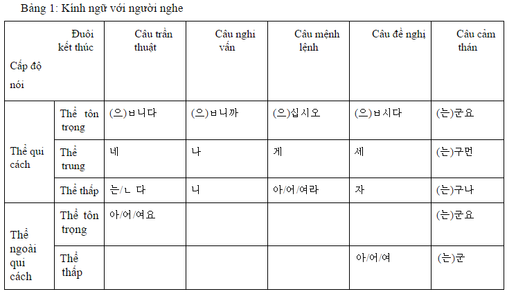 Cách sử dụng kính ngữ trong tiếng hàn hiệu quả