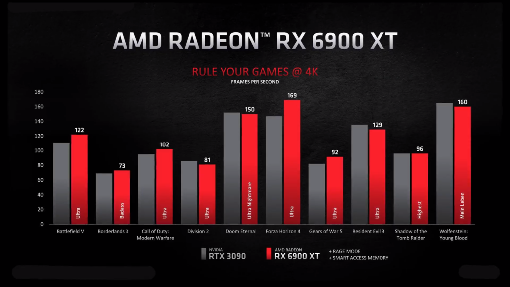 AMD Radeon Big Navi Performance Chart
