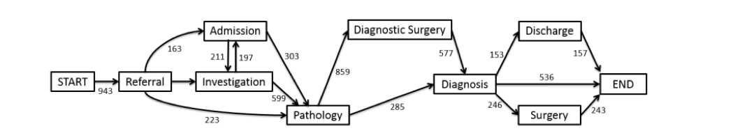 The image represents a process model discovered by Multi-level Process Mining. The model starts from referral and terminates with the diagnosis which ends with discharge or surgery.