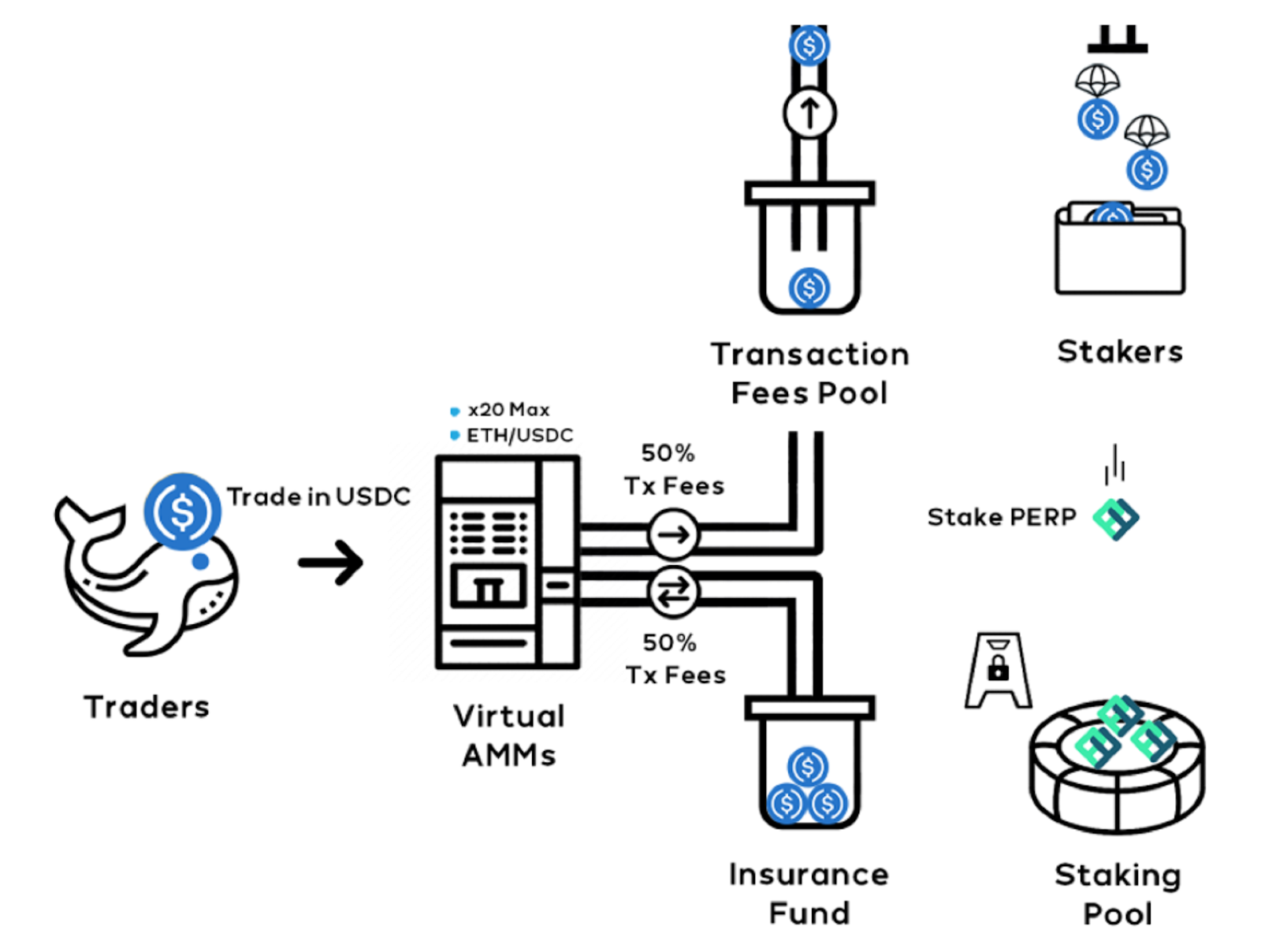 نحوه کار پرپچوال پروتکل (Perpetual Protocol) چگونه است؟