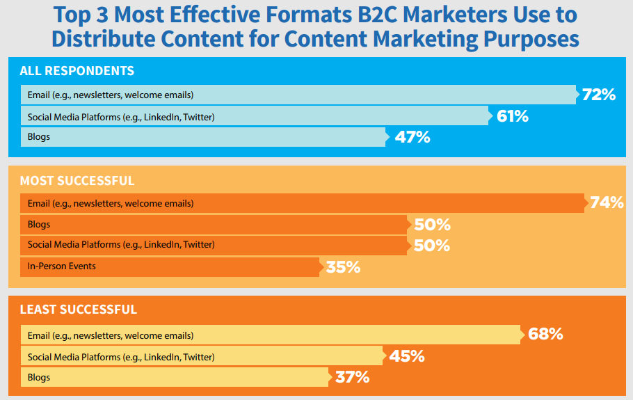 B2C marketing strategies