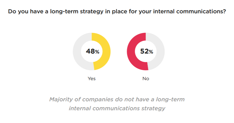 Pie chart showing that the majority of companies do not have a long-term internal communications strategy. 