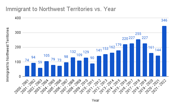 Immigrant population in Northwest Territories