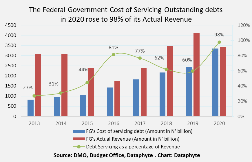 The Real Deal Dealing with Nigeria’s Budget deficits by Dealing with