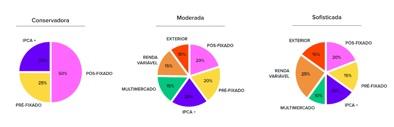 Gráfico alocação da carteira de investimentos ciclos econômicos e as oportunidades de investimentos