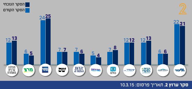 סקר ערוץ 2 100315 -  