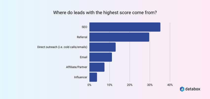 Leads with the highest scores come from SEO