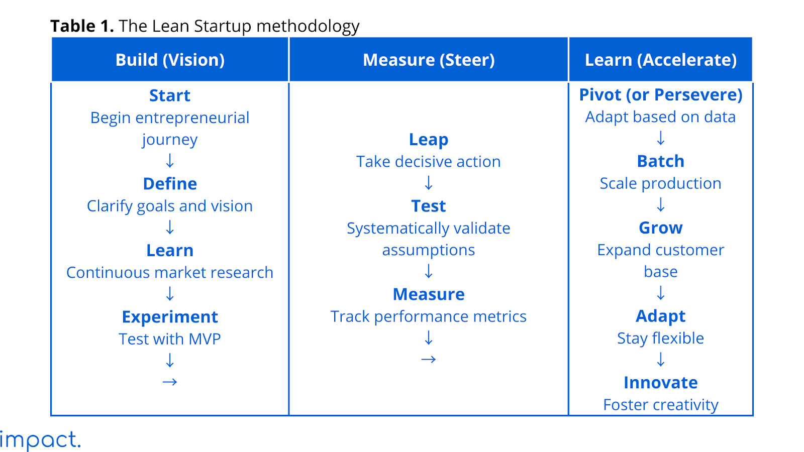 The Lean Startup methodology