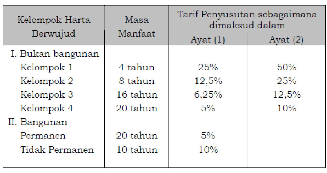 Harta yang dimiliki oleh perusahaan yang masa manfaatnya lebih dari 1 tahun atau satu periode akunta