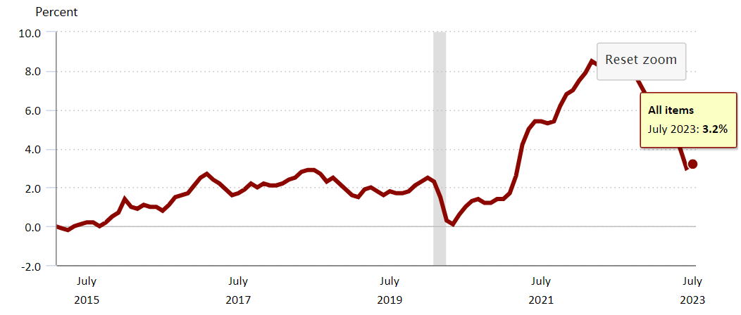 US YoY CPI figures between 2015 and 2023