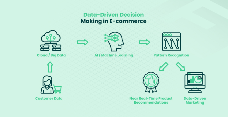 The 5 Stages of Data-Driven Decision Making